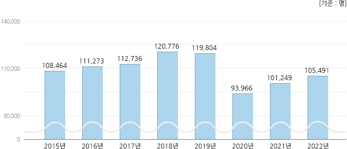 2014년 ~ 2021년 응급환자수 현황, 하단 설명 참고